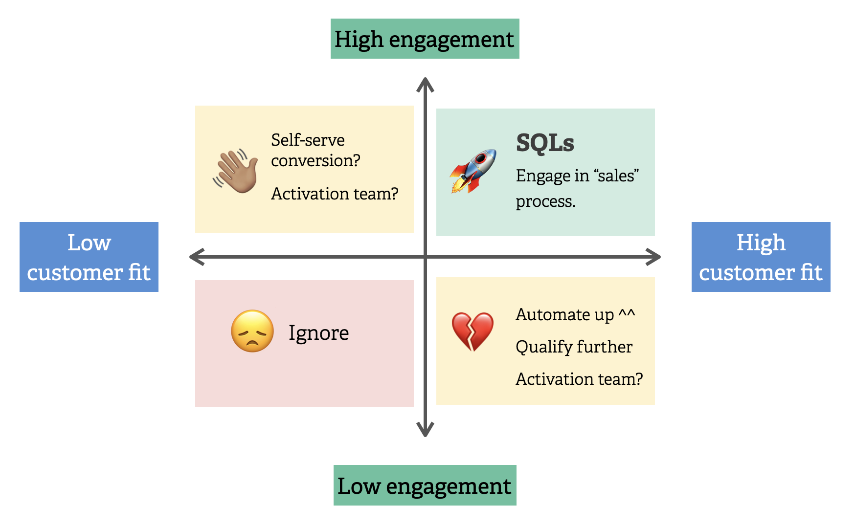 The ProductLed Qualification Matrix